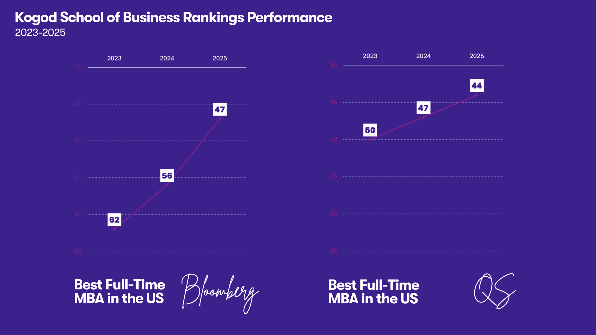 Rankings graph showing Bloomberg's ranking for Kogod in the last three years with a clear upward trajectory: 2023 #62, 2024 #56 and 2025 #47 Rankings graph showing QS USA ranking for Kogod in the last three years with a clear upward trajectory: 2023 #50, 2024 #47 and 2025 #44