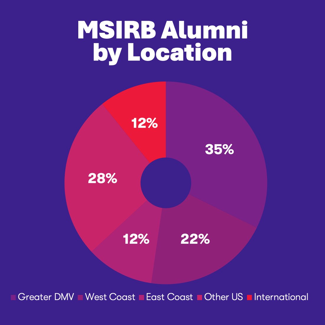 MSIRB Alumni by Location