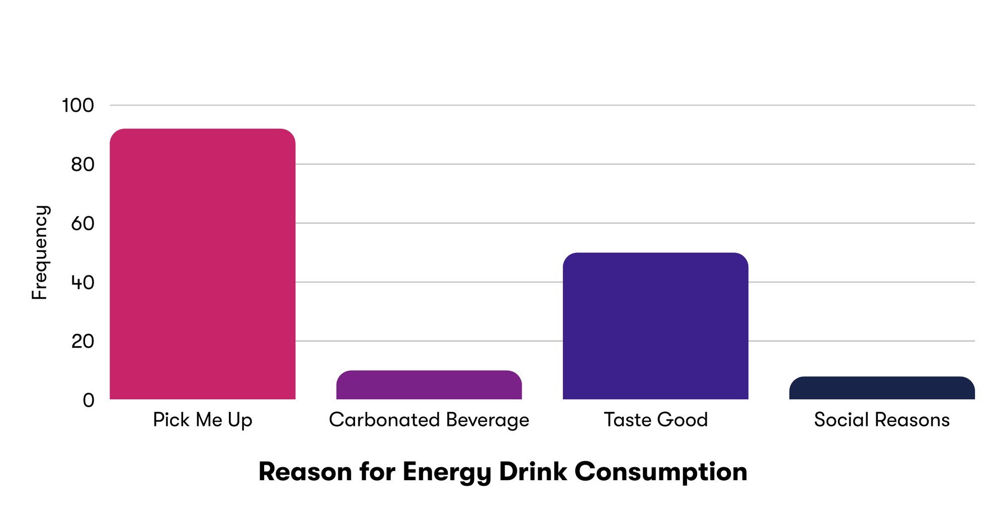 Reason for energy drink consumption