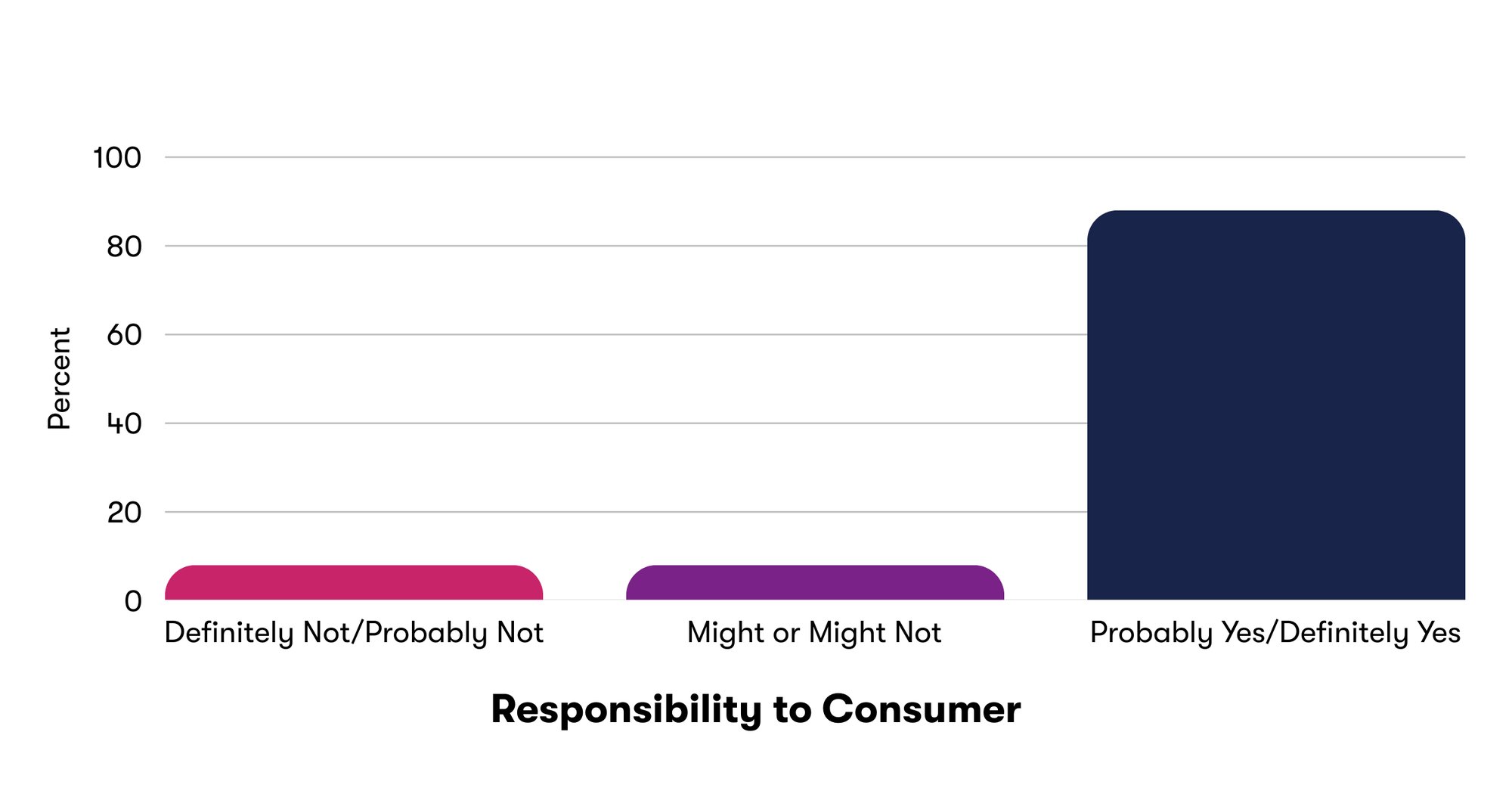 Responsibility to consumer