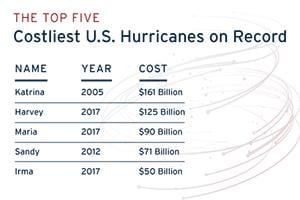 Top five costliest US hurricanes on record. 