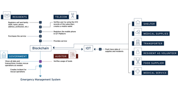 Chart showing disaster management using blockchain