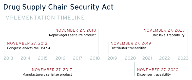  Drug Supply Chain Security Act