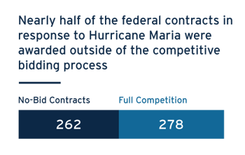 Blockchain comparison chart depicting the number of contracts between no-bid contracts and full competition