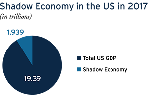 Piechart showing the shadow economy in the US in 2017
