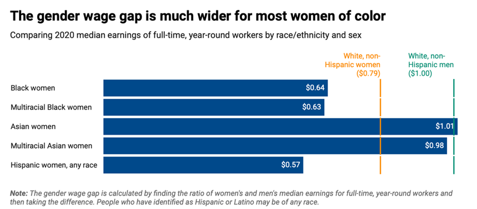 Bar graph of the gender wage gap