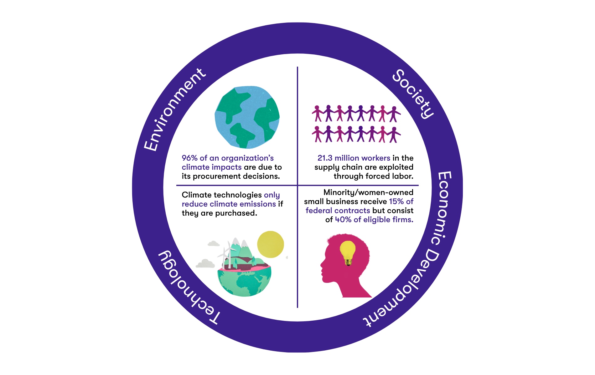 SPRI circle infographic SPRI circle infographic