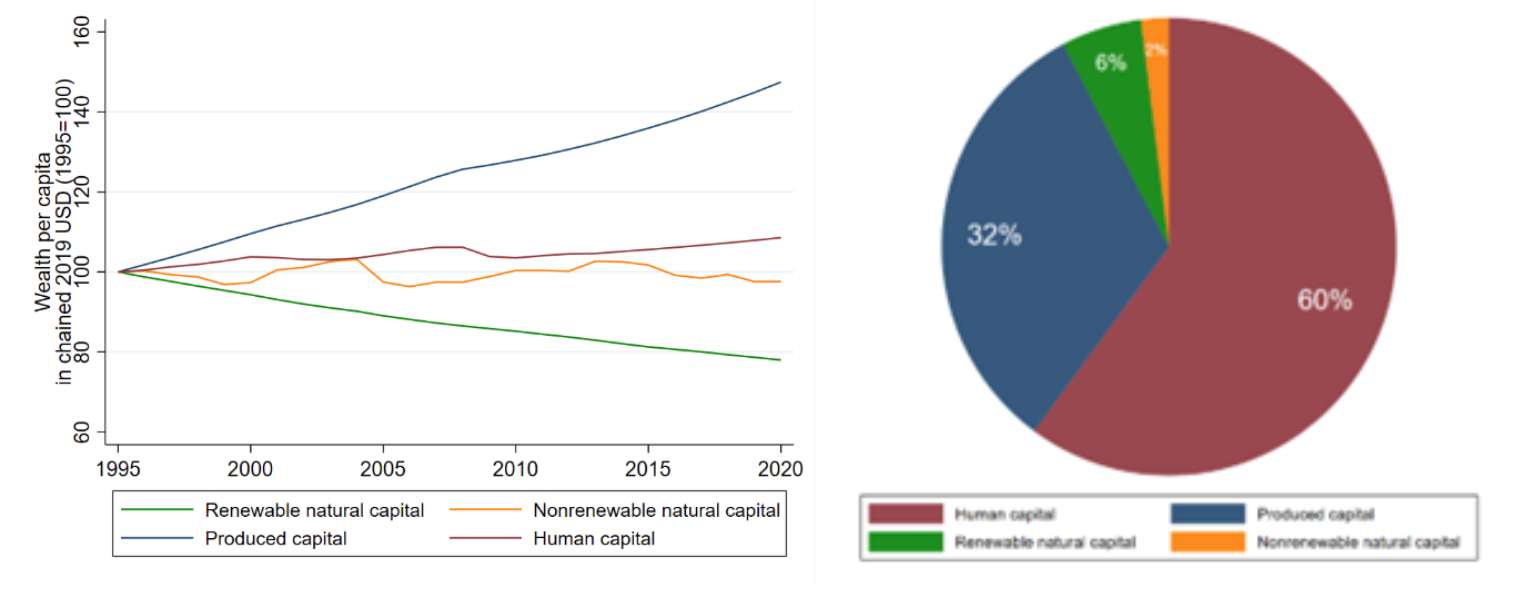 World Bank Data