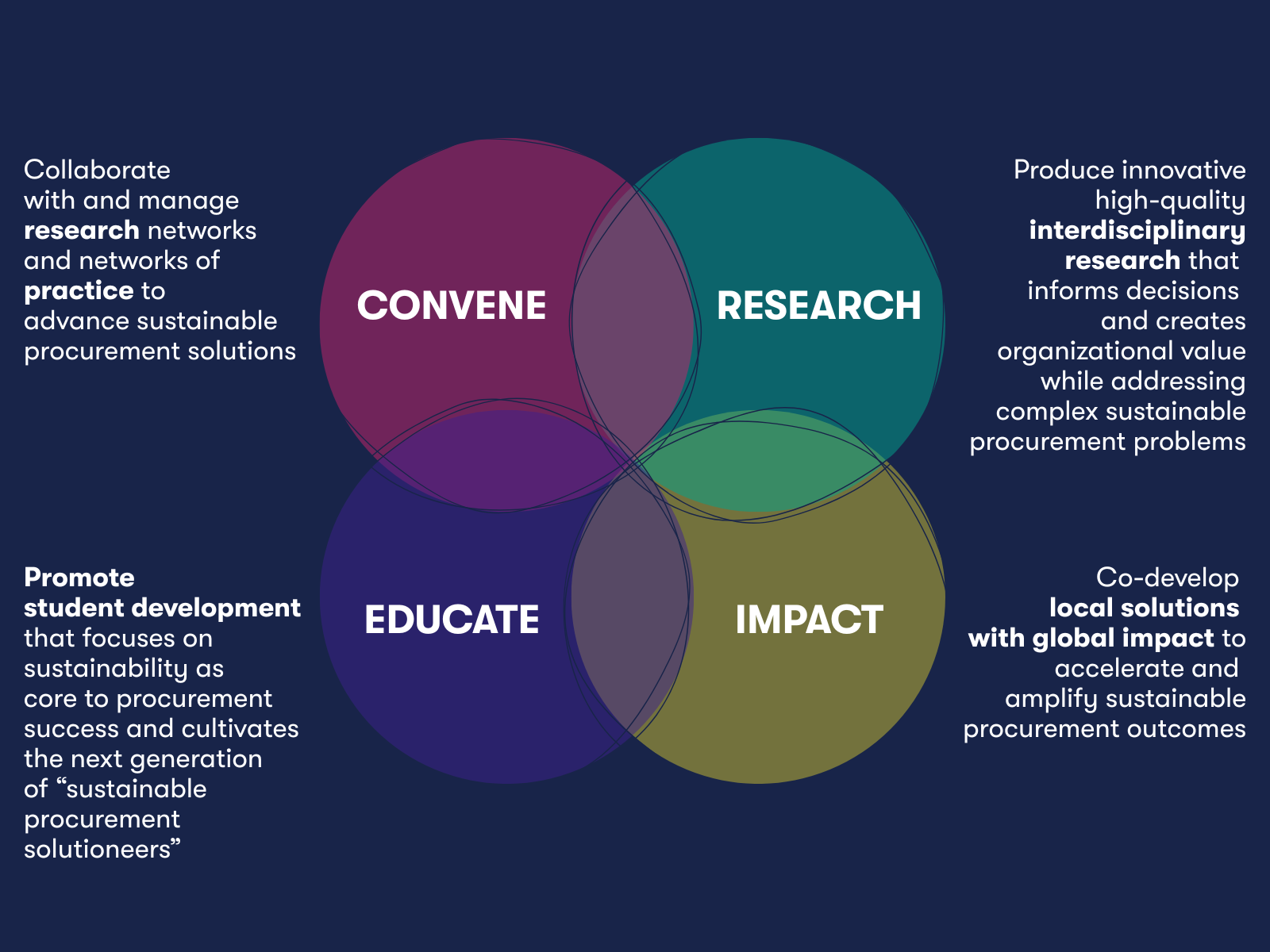 Sustainable Procurement Research Initiative Core Purpose Sustainable Procurement Research Initiative Core Purpose